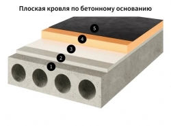 ONDUTISS PRO Flat Roof, 300м2