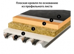 ONDUTISS PRO Flat Roof, 300м2